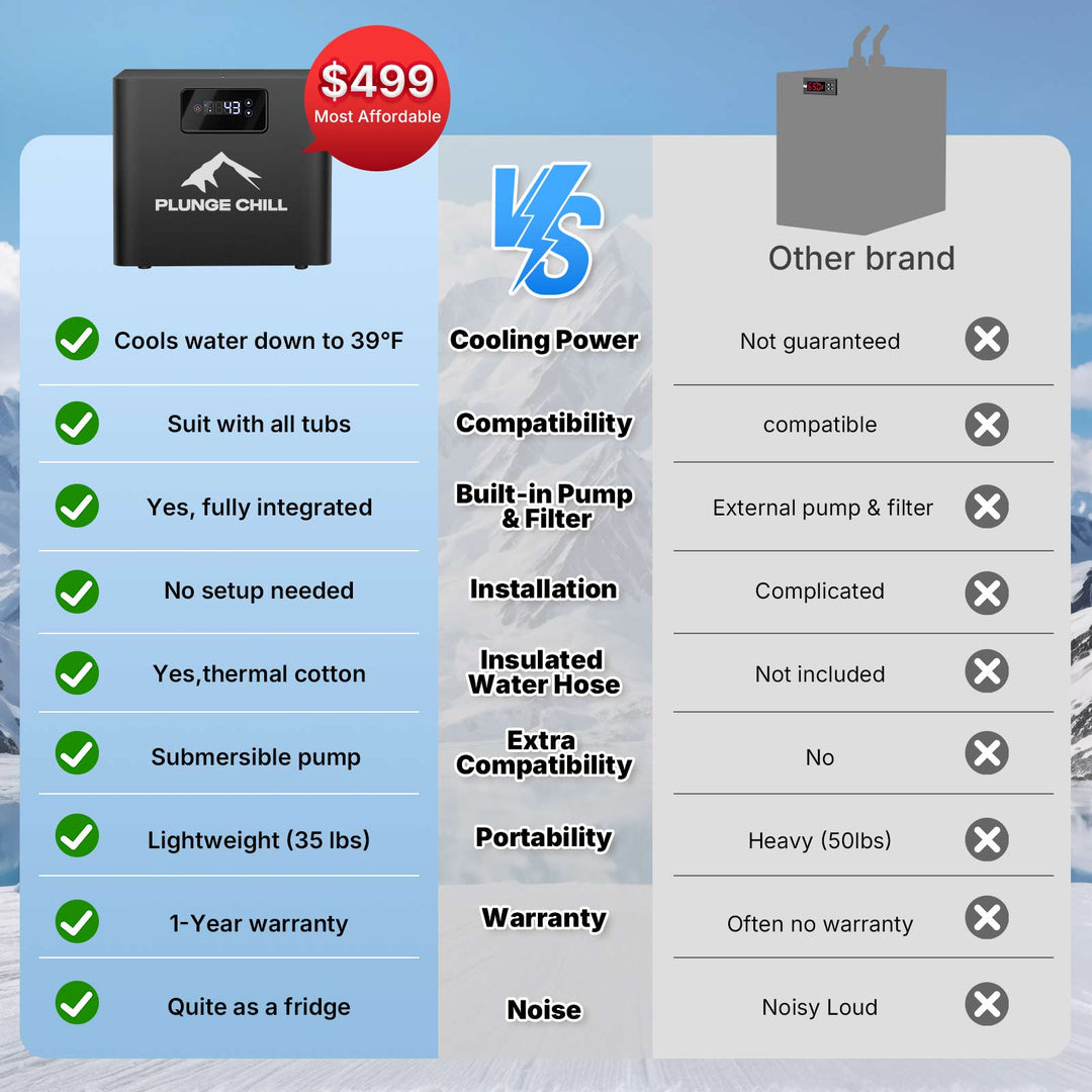 Plunge Chill cold plunge chiller comparison chart: $499, 39°F cooling, built-in pump & filter. Superior to competitors.