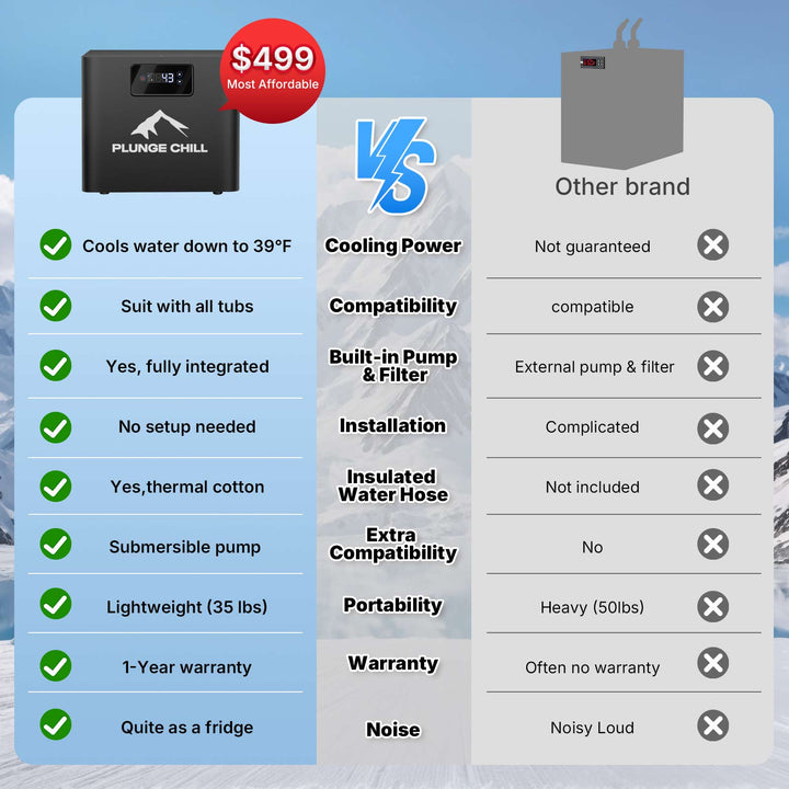 Plunge Chill cold plunge chiller comparison chart: $499, 39°F cooling, built-in pump & filter. Superior to competitors.