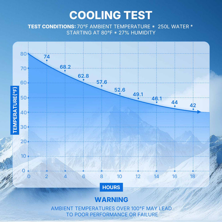 Plunge Chill cold plunge chiller efficiency graph: 250L water cools from 80°F to 42°F in 18 hours at 70°F ambient.