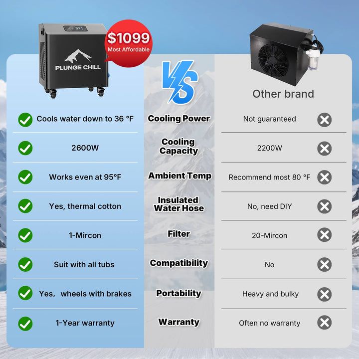 PLUNGE CHILL 1HP Cold Plunge Chiller comparison: $1099 value, cools to 36°F, 1-micron filter, portable for cold therapy.