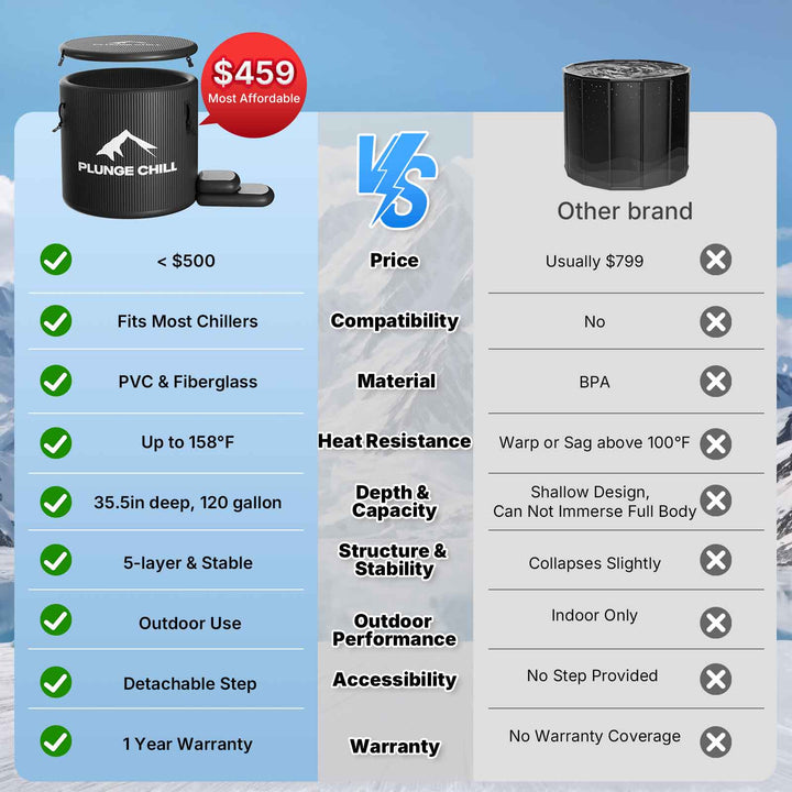 Plunge Chill PVC cold plunge tub comparison showing durable PVC material, 5-layer insulation, and compatibility with cold plunge chiller, ideal for home and professional cold therapy recovery.