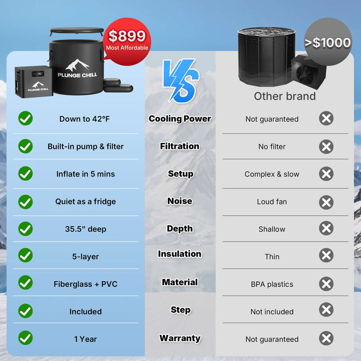 Plunge Chill 1/3 hp cold plunge chiller and PVC cold plunge tub bundle comparison highlighting fast cooling performance, durable PVC tub, and affordable cold therapy solution for home and athletic recovery.