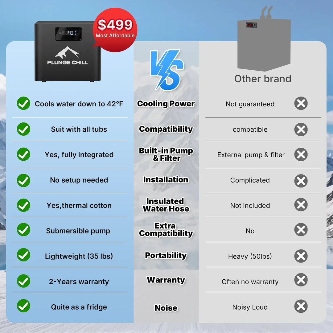 A promotional comparison graphic for the Plunge Chill portable water cooler. The left side shows the black Plunge Chill unit with a red '$499 Most Affordable' badge, green checkmarks listing features, and a blue background.