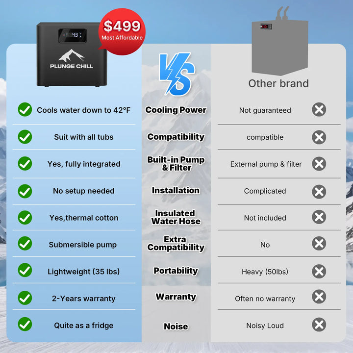 A promotional comparison graphic for the Plunge Chill portable water cooler. The left side shows the black Plunge Chill unit with a red '$499 Most Affordable' badge, green checkmarks listing features, and a blue background.