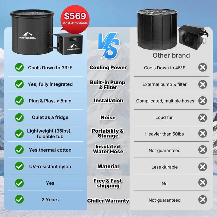 A promotional comparison graphic for the Plumbagaze Chillermat folding tub chiller. The image features a side-by-side 'vs' comparison table highlighting the features of the Plumbagaze product (such as cooling down to 39°F, quiet operation, and lightweight design) versus generic competitors.